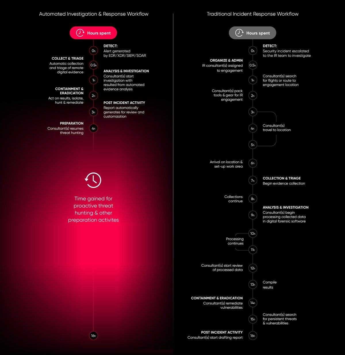 Reduce Investigation Time_Infographic